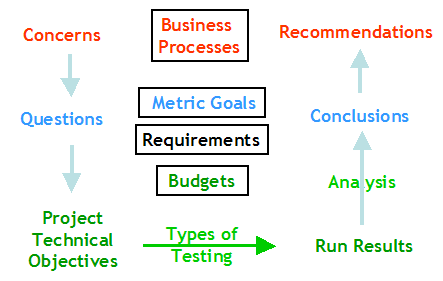 Flow of Information in a load profiling project
