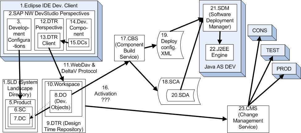 sap netweaver web dynpro java deploy